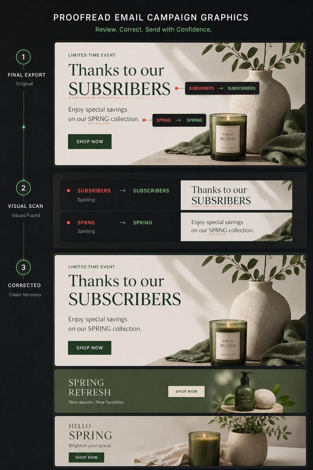 Email campaign graphics moving from final export through visual text corrections to clean campaign variants